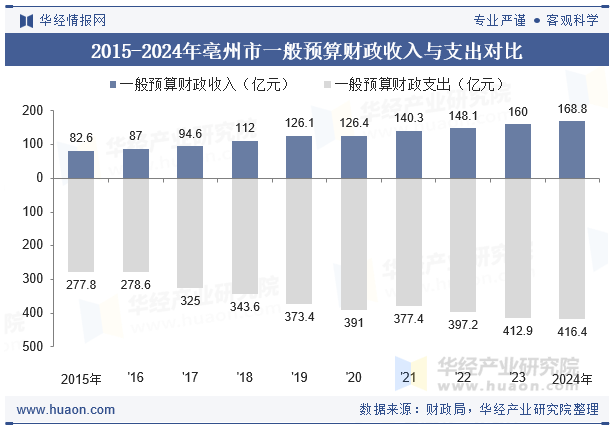 2015-2024年亳州市一般预算财政收入与支出对比