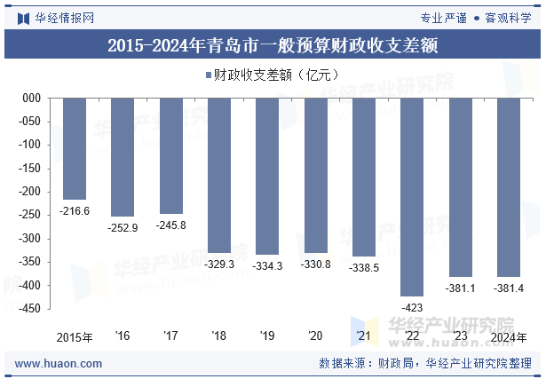 2015-2024年青岛市一般预算财政收支差额