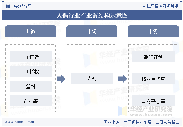 人偶行业产业链结构示意图