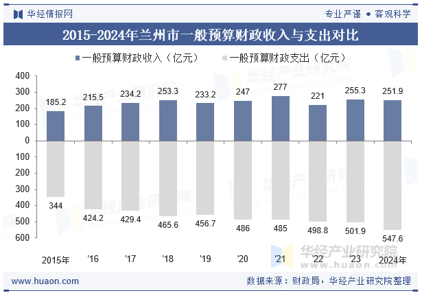 2015-2024年兰州市一般预算财政收入与支出对比