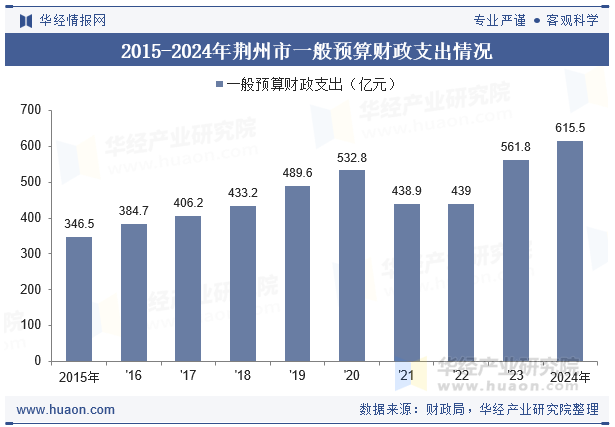 2015-2024年荆州市一般预算财政支出情况