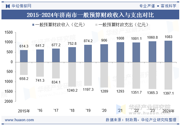 2015-2024年济南市一般预算财政收入与支出对比