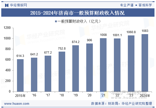 2015-2024年济南市一般预算财政收入情况