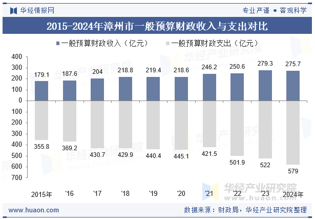 2015-2024年漳州市一般预算财政收入与支出对比