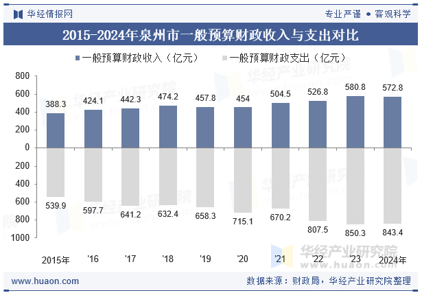 2015-2024年泉州市一般预算财政收入与支出对比
