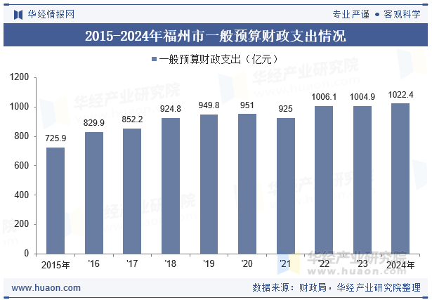 2015-2024年福州市一般预算财政支出情况