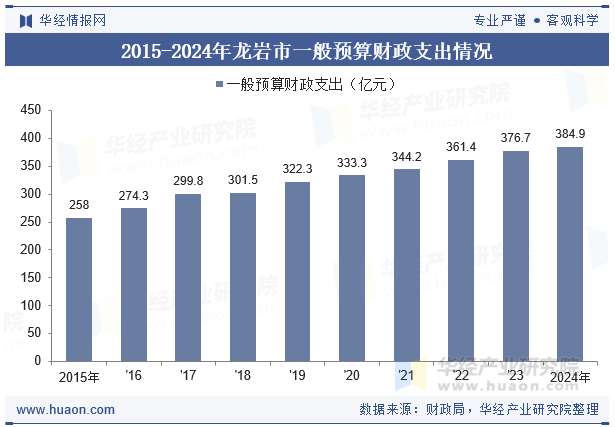 2015-2024年龙岩市一般预算财政支出情况