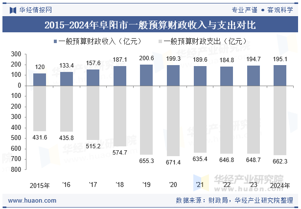 2015-2024年阜阳市一般预算财政收入与支出对比