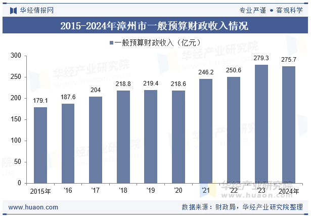 2015-2024年漳州市一般预算财政收入情况