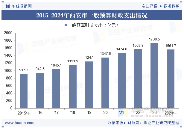 2015-2024年西安市一般预算财政支出情况