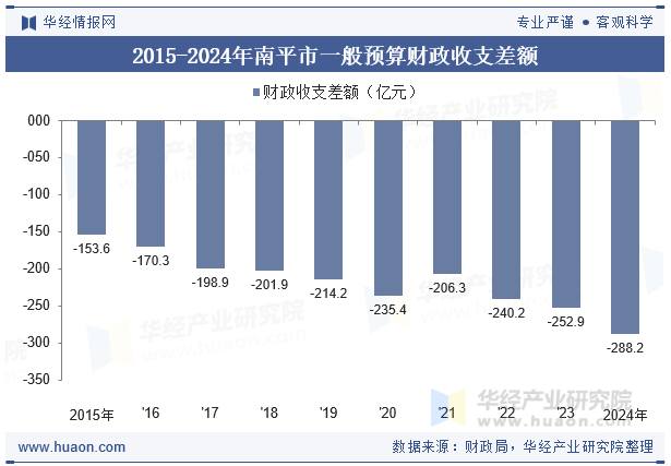 2015-2024年南平市一般预算财政收支差额
