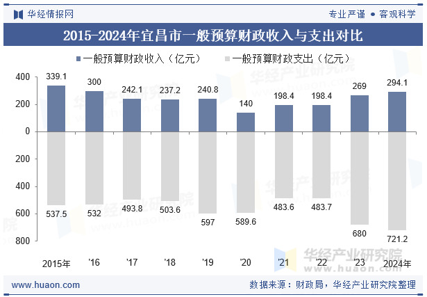 2015-2024年宜昌市一般预算财政收入与支出对比
