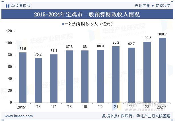 2015-2024年宝鸡市一般预算财政收入情况