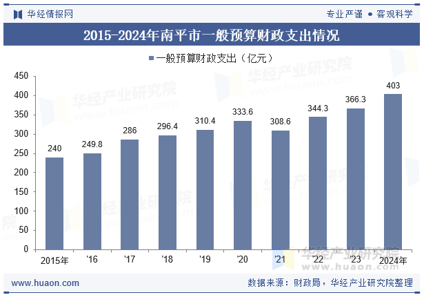 2015-2024年南平市一般预算财政支出情况