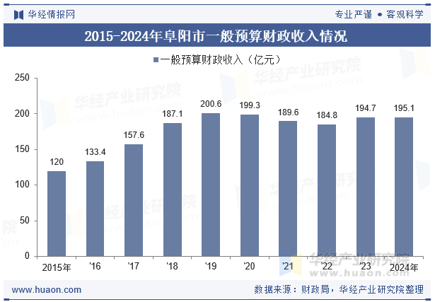 2015-2024年阜阳市一般预算财政收入情况