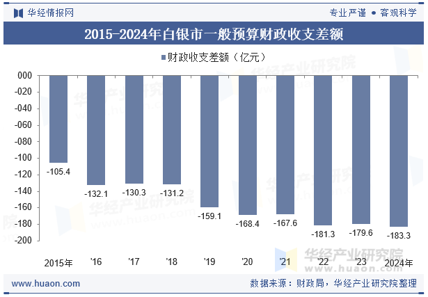 2015-2024年白银市一般预算财政收支差额