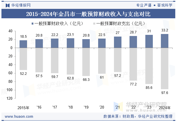 2015-2024年金昌市一般预算财政收入与支出对比