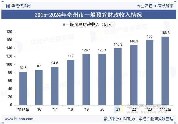 2015-2024年亳州市一般预算财政收入情况