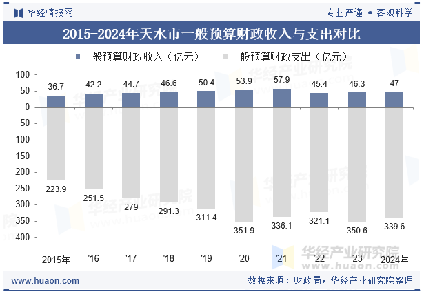 2015-2024年天水市一般预算财政收入与支出对比