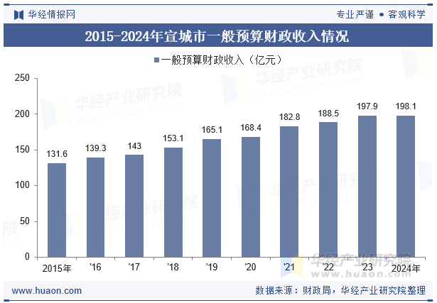 2015-2024年宣城市一般预算财政收入情况