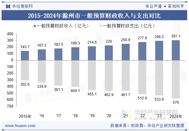 2015-2024年滁州市一般预算财政收入与支出对比