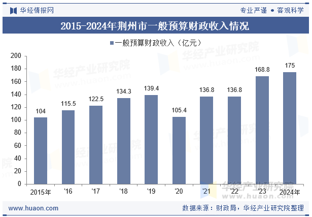 2015-2024年荆州市一般预算财政收入情况