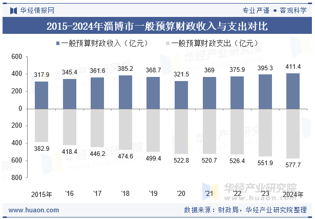 2015-2024年淄博市一般预算财政收入与支出对比