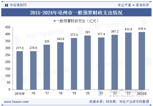2015-2024年亳州市一般预算财政支出情况