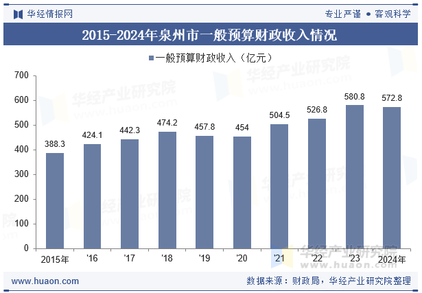 2015-2024年泉州市一般预算财政收入情况