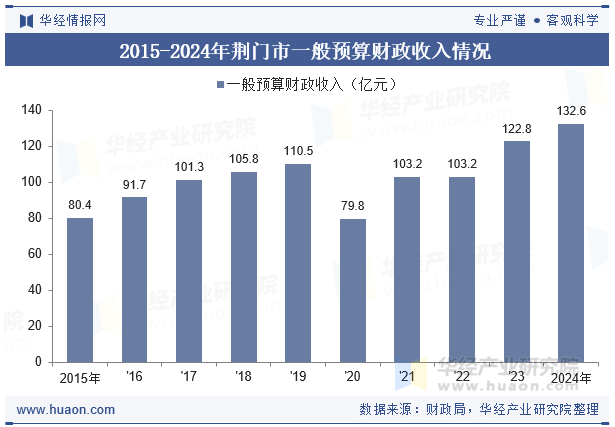 2015-2024年荆门市一般预算财政收入情况