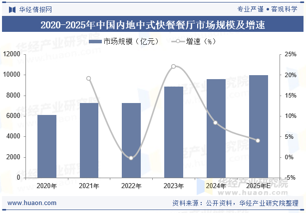 2020-2025年中国内地中式快餐餐厅市场规模及增速