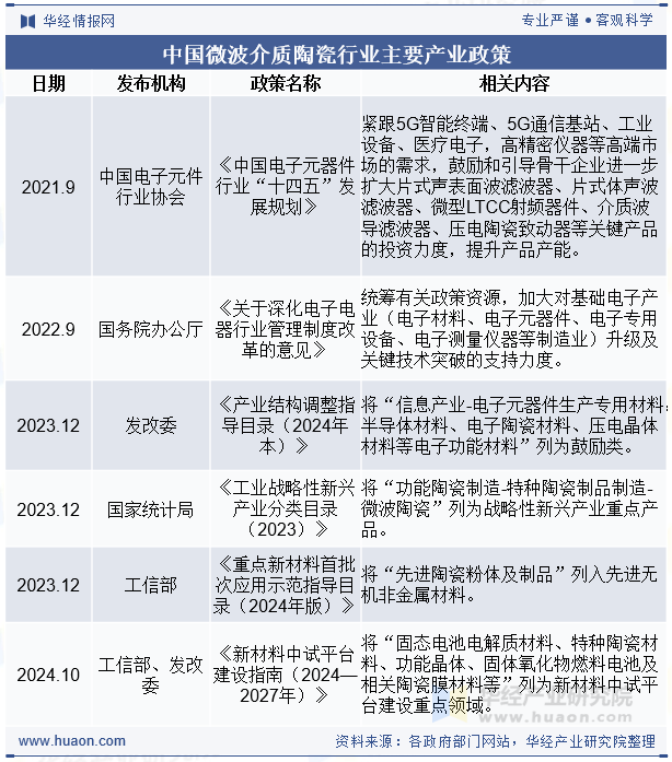 中国微波介质陶瓷行业主要产业政策