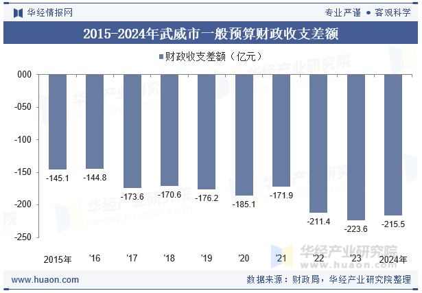 2015-2024年武威市一般预算财政收支差额