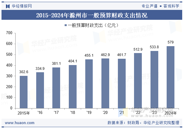2015-2024年滁州市一般预算财政支出情况