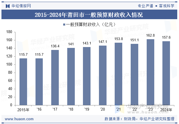 2015-2024年莆田市一般预算财政收入情况