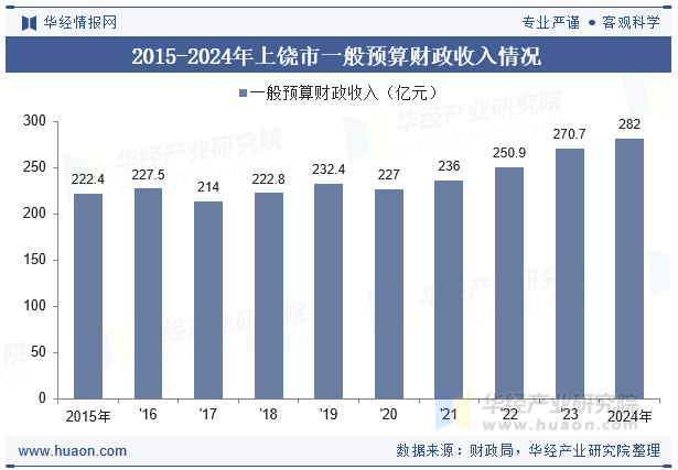 2015-2024年上饶市一般预算财政收入情况