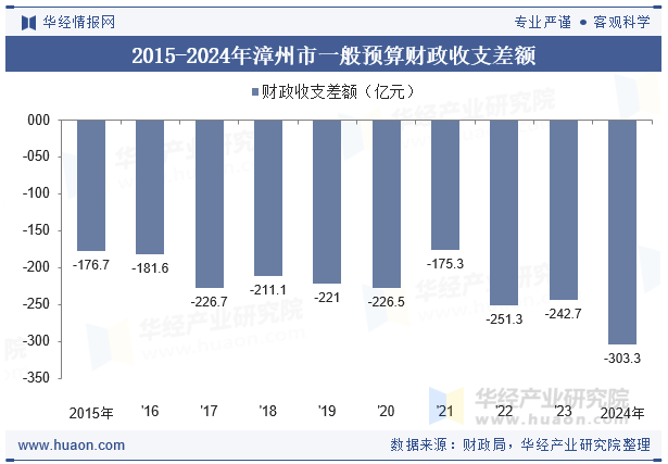 2015-2024年漳州市一般预算财政收支差额