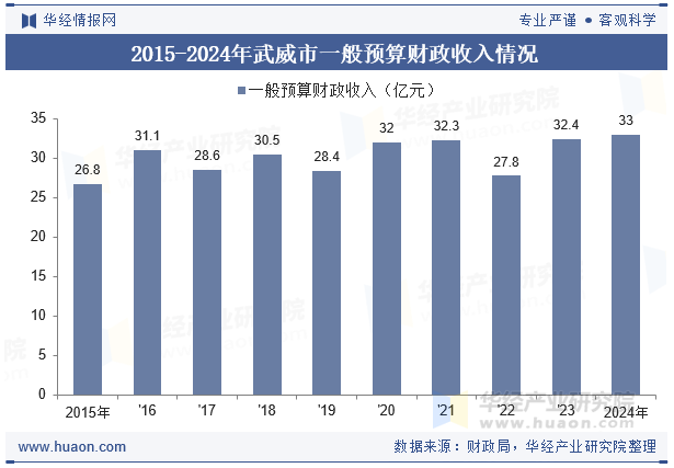 2015-2024年武威市一般预算财政收入情况