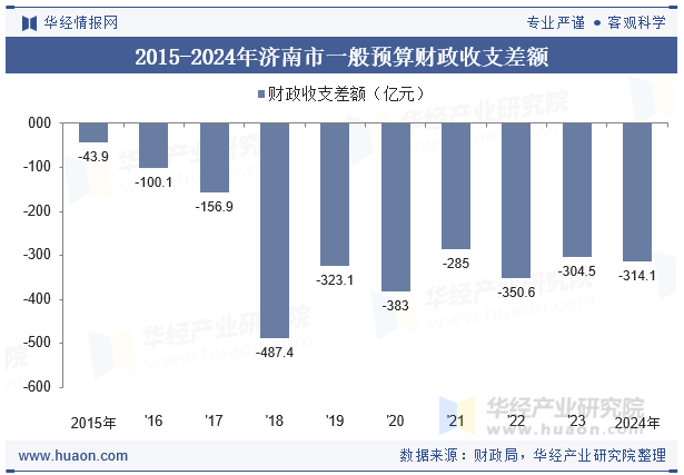 2015-2024年济南市一般预算财政收支差额