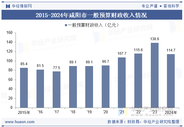 2015-2024年咸阳市一般预算财政收入情况