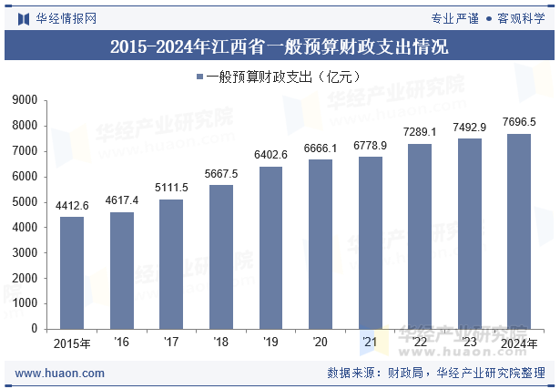 2015-2024年江西省一般预算财政支出情况