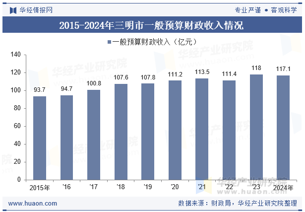 2015-2024年三明市一般预算财政收入情况