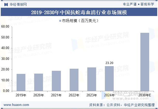 2019-2030年中国抗蛇毒血清行业市场规模