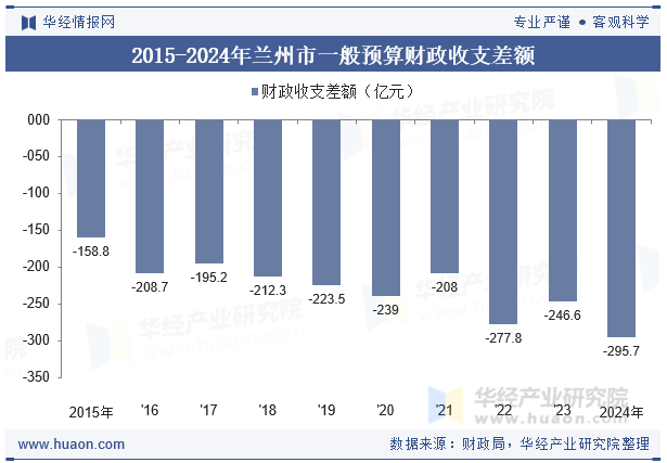 2015-2024年兰州市一般预算财政收支差额