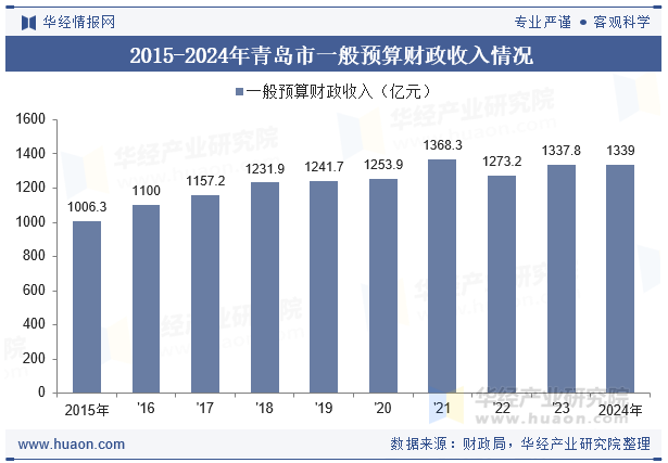 2015-2024年青岛市一般预算财政收入情况