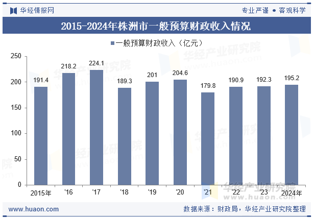 2015-2024年株洲市一般预算财政收入情况