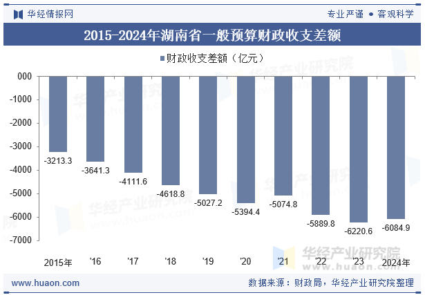 2015-2024年湖南省一般预算财政收支差额