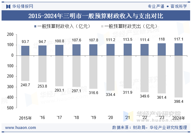 2015-2024年三明市一般预算财政收入与支出对比