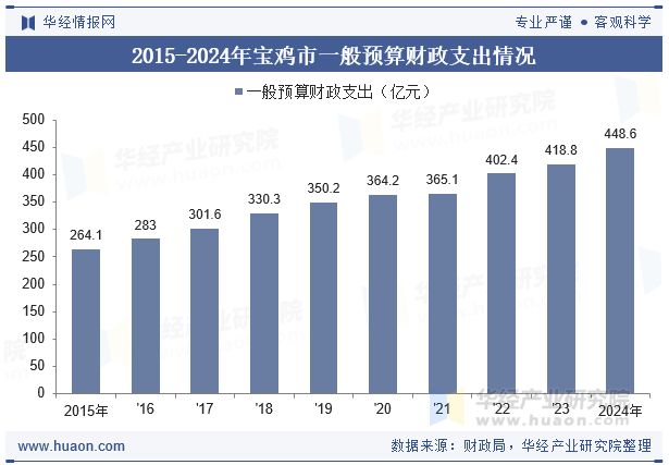 2015-2024年宝鸡市一般预算财政支出情况