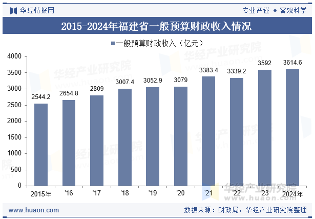 2015-2024年福建省一般预算财政收入情况